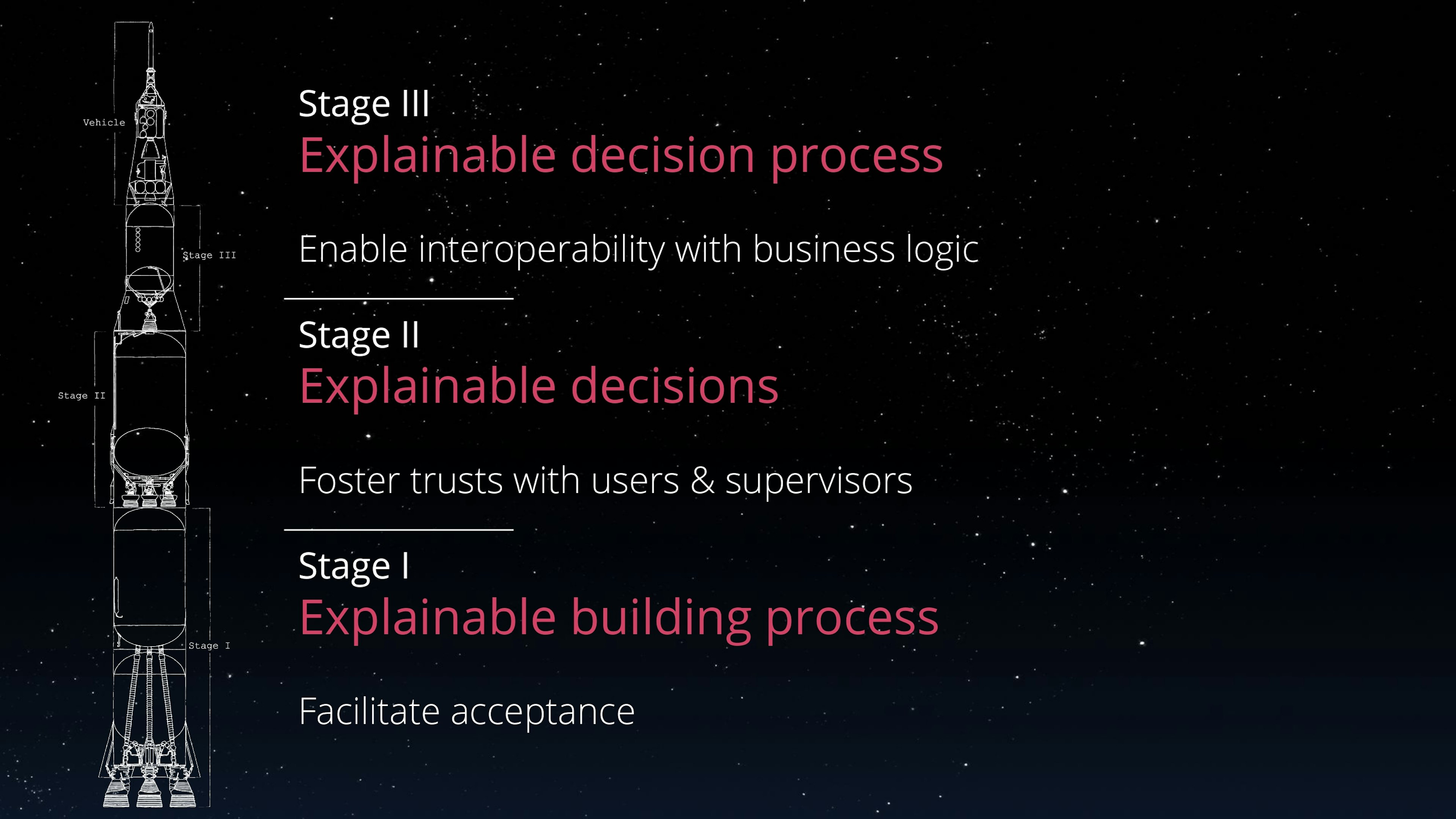 The three stages of Explainable AI - #rocket